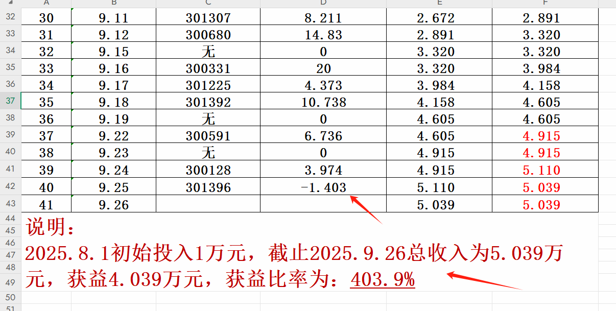 《创翼龙》尾盘系列之9.26收益：-1.403%