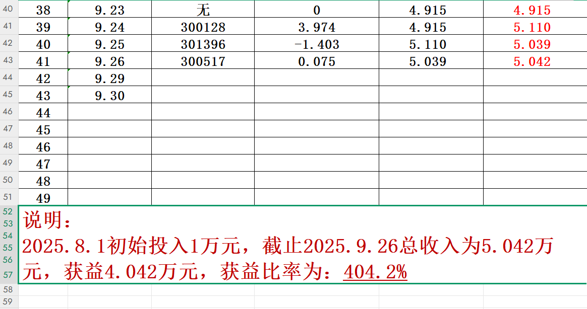 《创翼龙》尾盘系列之9.29收益：0.075%
