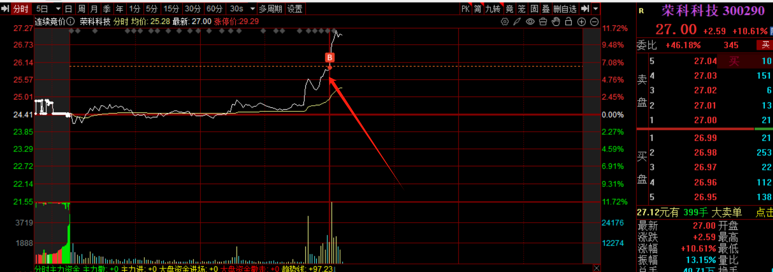 10.31【信息差】群信息，11:29提示，随后，委托买入