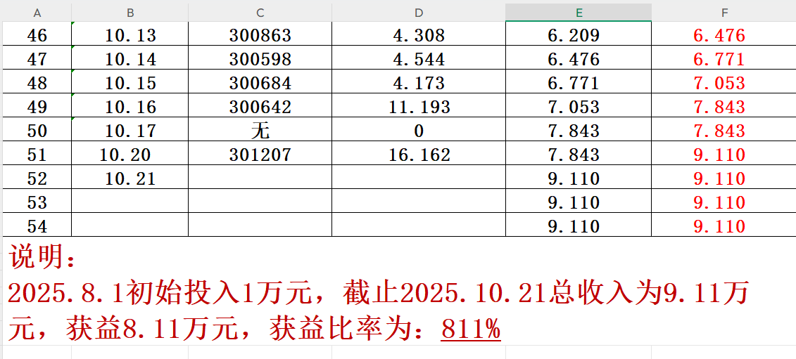复利的魔力！《创翼龙》尾盘系列之10.21收益：16.162