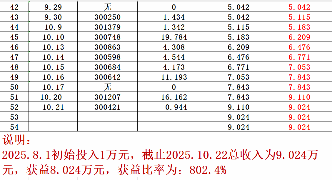 《创翼龙》尾盘系列之10.22收益：-0.944