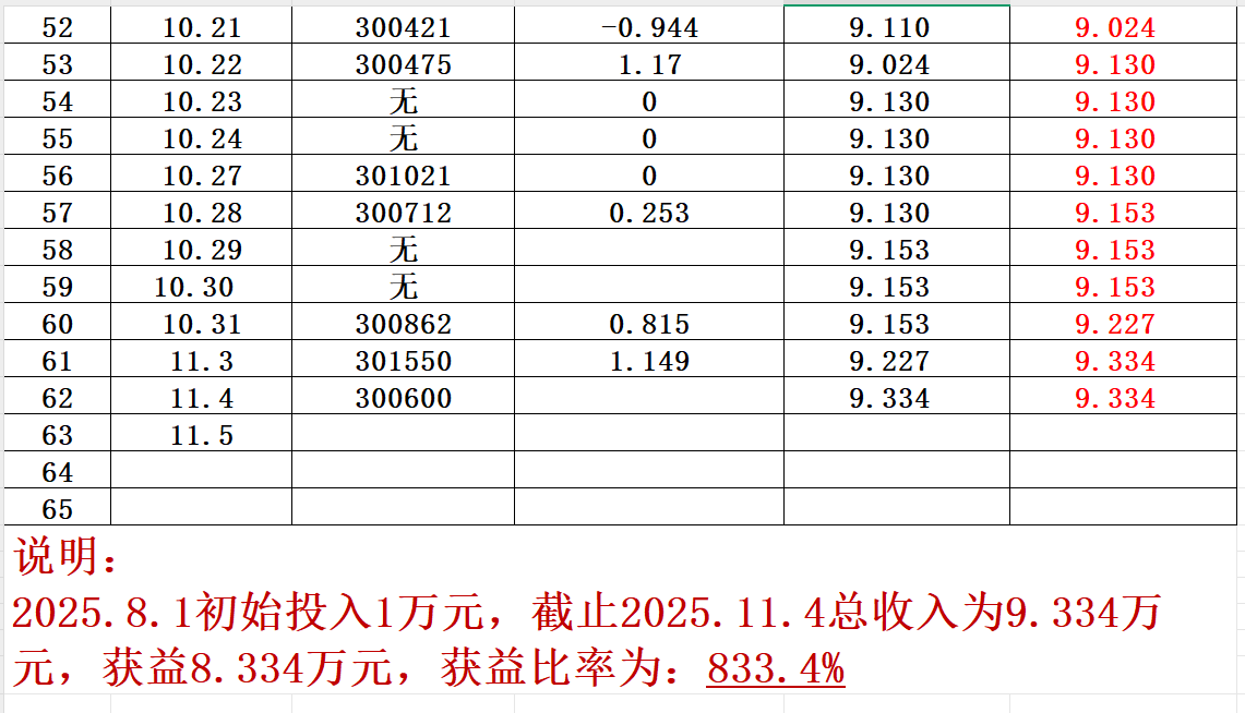 《创翼龙》尾盘系列之8.1~11.4累计获益比率为：833.4%