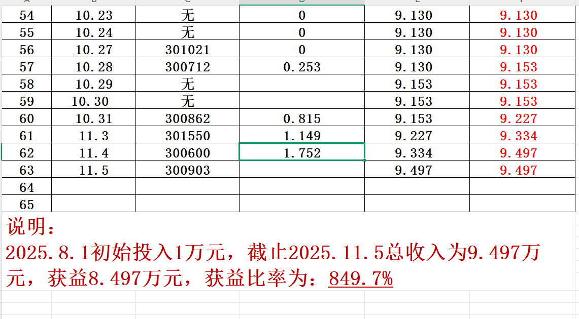 《创翼龙》尾盘系列之11.5收益：1.752