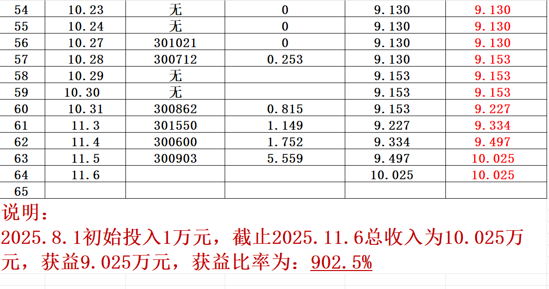 《创翼龙》尾盘系列之11.6收益：5.559