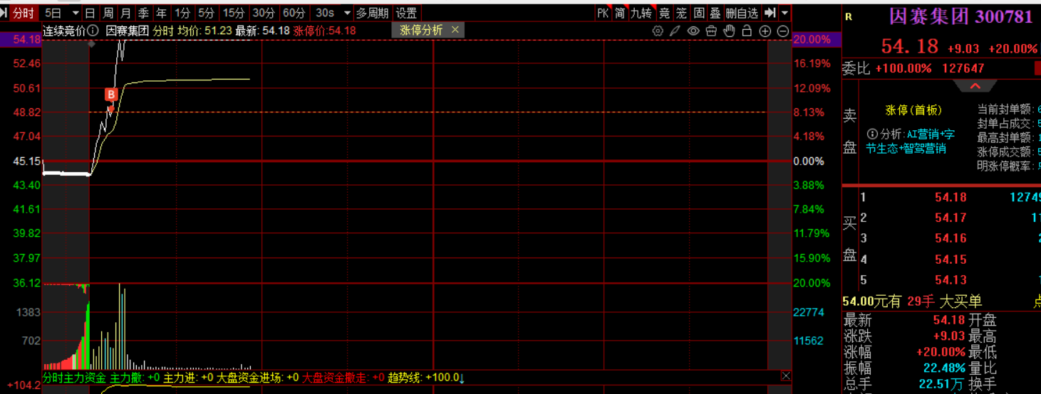 1.29振荡激烈！继续捕捉创业板20cm