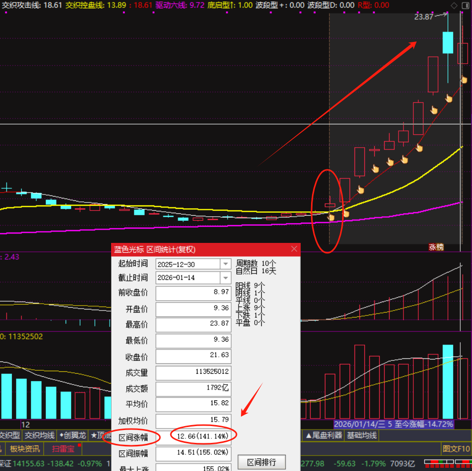 适合中、短线寻牛的【趋势交织型】通达信指标特点