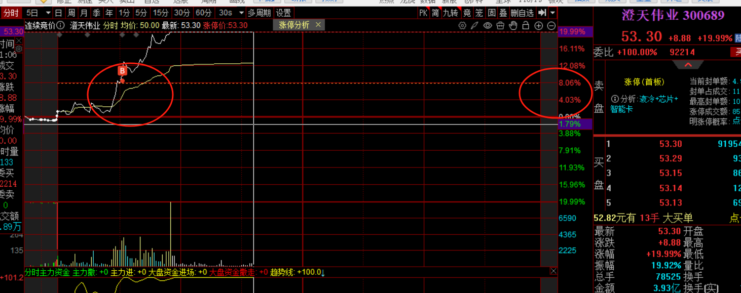 1.27技术来源于深度思考！继续捕捉创业板20cm