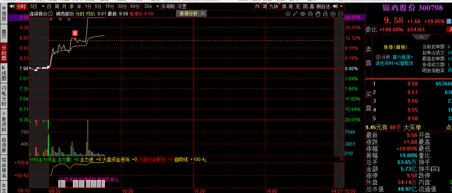 1.28炸板太多了，振荡加剧！战争要来了吗？黄金、石油大涨！！继续捕捉创业板20cm