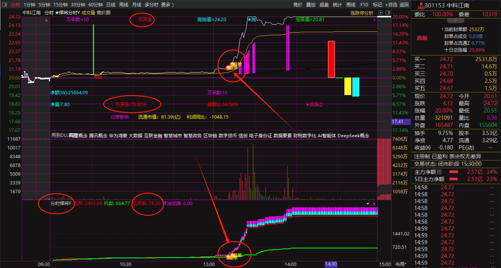 新研高胜率指标：【悍将分时】主、副图指标