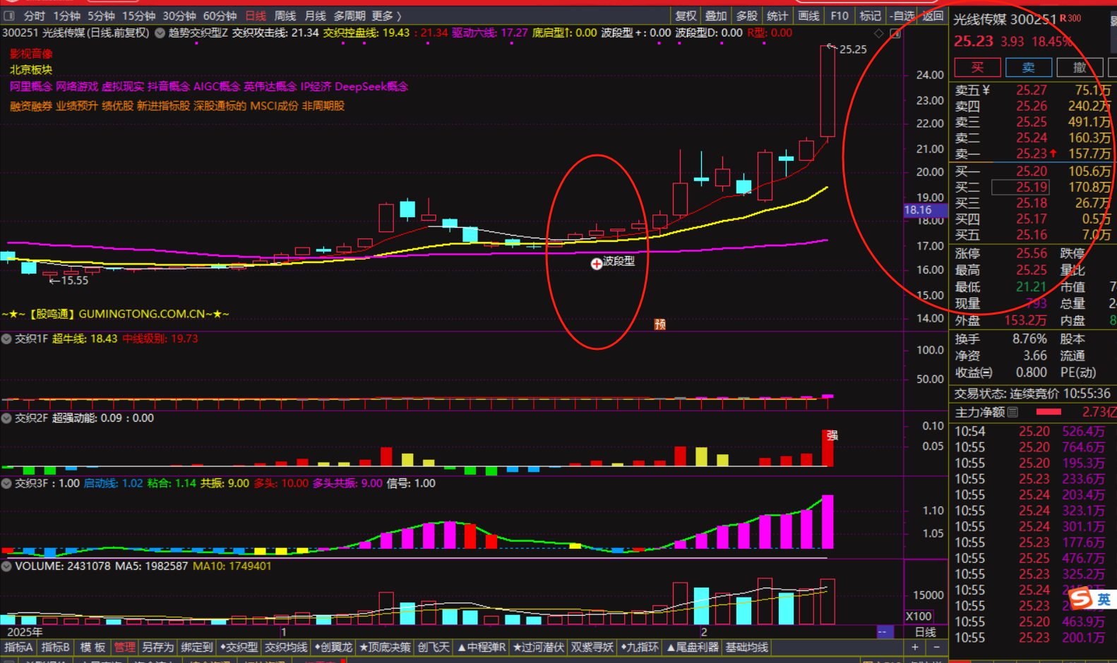 2.10再次大涨！！涨停价附近出了亚康股份！！多软件运行，多股涨停继续！！