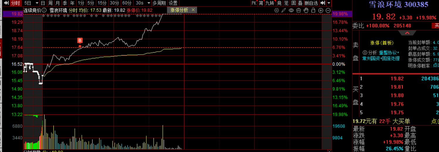 3.30今天是最难的一天，但不影响我们抓到20cm涨停！！