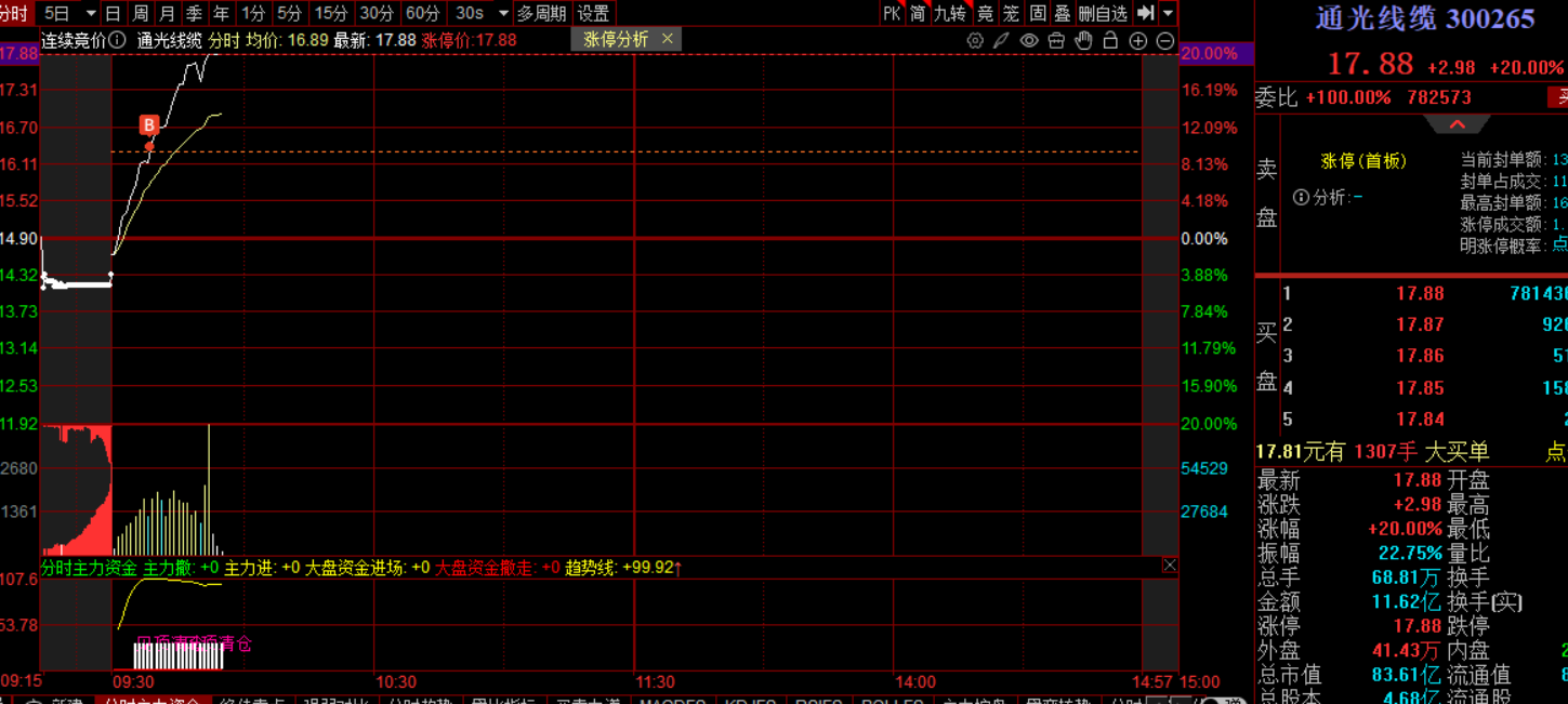 3.4再次爆发，继续捕捉涨停！！！