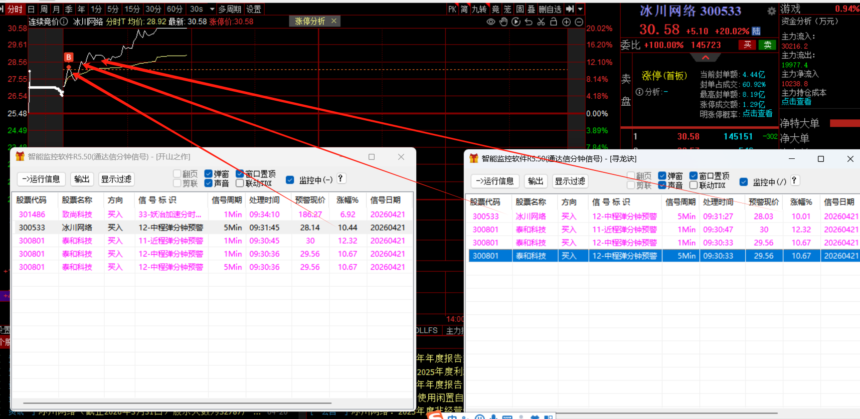 4.21爆发啦，技术抓涨！！