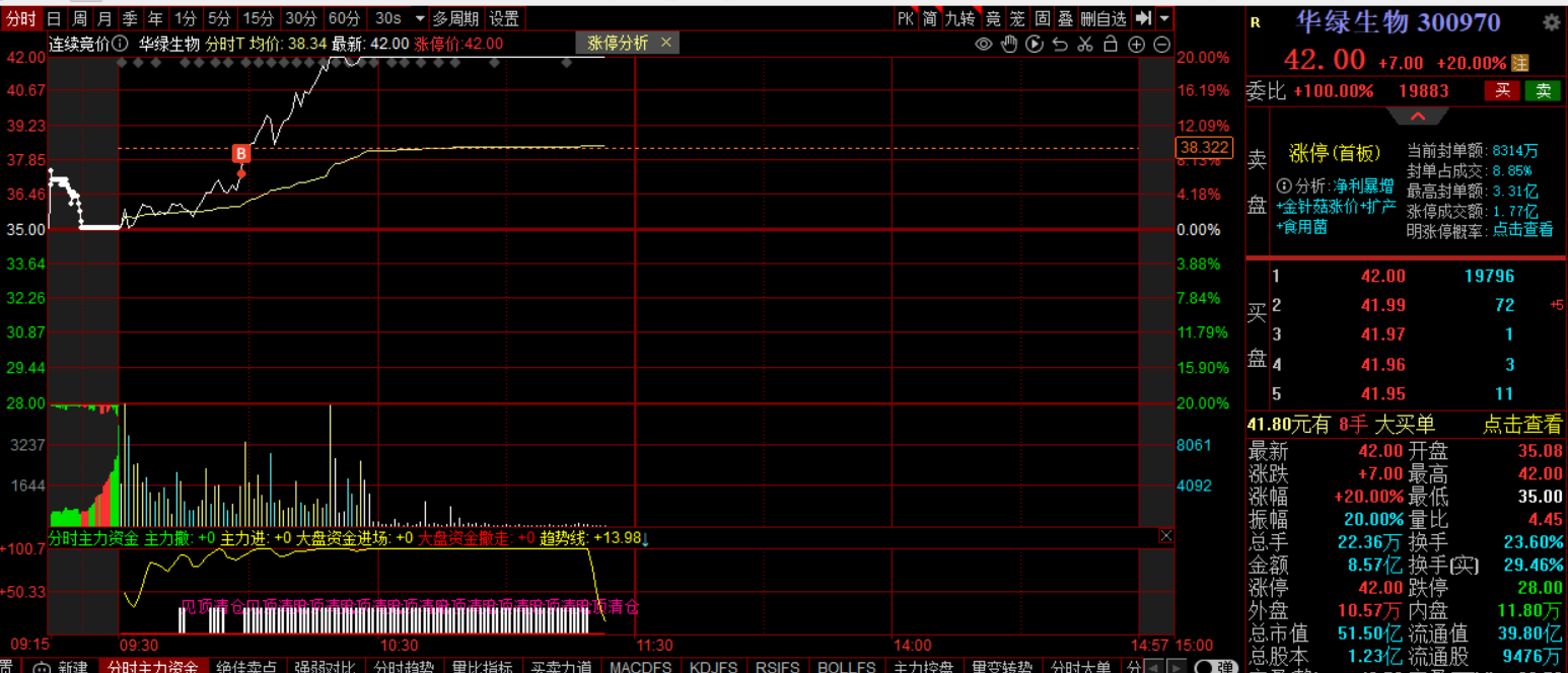 4.23继续捕捉涨停！！
